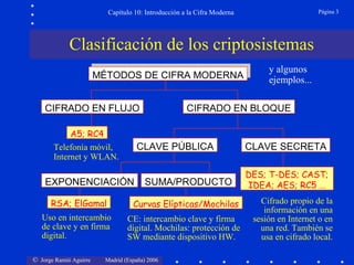 Página 3

Capítulo 10: Introducción a la Cifra Moderna

Clasificación de los criptosistemas
MÉTODOS DE CIFRA MODERNA
MÉTODOS DE CIFRA MODERNA
CIFRADO EN FLUJO
A5; RC4
Telefonía móvil,
Internet y WLAN.

CIFRADO EN BLOQUE

CLAVE PÚBLICA

EXPONENCIACIÓN

SUMA/PRODUCTO

RSA; ElGamal

Curvas Elípticas/Mochilas

Uso en intercambio
de clave y en firma
digital.

CE: intercambio clave y firma
digital. Mochilas: protección de
SW mediante dispositivo HW.

© Jorge Ramió Aguirre

y algunos
ejemplos...

Madrid (España) 2006

CLAVE SECRETA
DES; T-DES; CAST;
IDEA; AES; RC5 ...
Cifrado propio de la
información en una
sesión en Internet o en
una red. También se
usa en cifrado local.

 