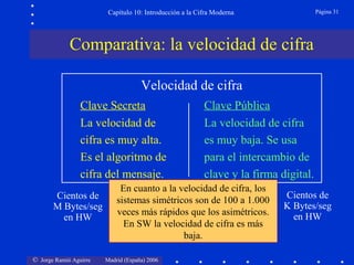 Página 31

Capítulo 10: Introducción a la Cifra Moderna

Comparativa: la velocidad de cifra
Velocidad de cifra
Clave Secreta
La velocidad de
cifra es muy alta.
Es el algoritmo de
cifra del mensaje.
Cientos de
M Bytes/seg
en HW

© Jorge Ramió Aguirre

Clave Pública
La velocidad de cifra
es muy baja. Se usa
para el intercambio de
clave y la firma digital.

En cuanto a la velocidad de cifra, los
sistemas simétricos son de 100 a 1.000
veces más rápidos que los asimétricos.
En SW la velocidad de cifra es más
baja.
Madrid (España) 2006

Cientos de
K Bytes/seg
en HW

 