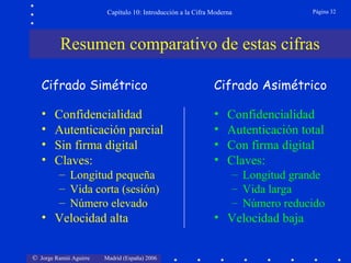 Capítulo 10: Introducción a la Cifra Moderna

Página 32

Resumen comparativo de estas cifras
Cifrado Simétrico

Cifrado Asimétrico

•
•
•
•

•
•
•
•

Confidencialidad
Autenticación parcial
Sin firma digital
Claves:
– Longitud pequeña
– Vida corta (sesión)
– Número elevado

• Velocidad alta
© Jorge Ramió Aguirre

Madrid (España) 2006

Confidencialidad
Autenticación total
Con firma digital
Claves:
– Longitud grande
– Vida larga
– Número reducido

• Velocidad baja

 
