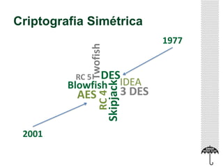 Criptografia Simétrica
Twofish

1977

RC 4

Skipjack

DES
Blowfish IDEA
3 DES
AES
RC 5

2001

 
