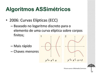 Algoritmos ASSimétricos
• 2006: Curvas Elípticas (ECC)
– Baseado no logaritmo discreto para o
elemento de uma curva elíptica sobre corpos
finitos;
– Mais rápido
– Chaves menores

Picture source: Wikimedia Commons

 