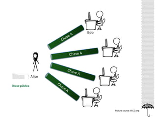 Bob

Alice
Chave pública

Picture source: XKCD.org

 