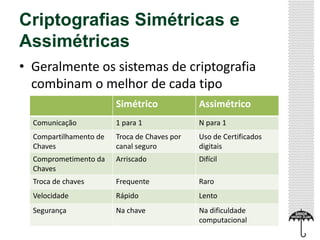 Criptografias Simétricas e
Assimétricas
• Geralmente os sistemas de criptografia
combinam o melhor de cada tipo
Simétrico

Assimétrico

Comunicação

1 para 1

N para 1

Compartilhamento de
Chaves

Troca de Chaves por
canal seguro

Uso de Certificados
digitais

Comprometimento da
Chaves

Arriscado

Difícil

Troca de chaves

Frequente

Raro

Velocidade

Rápido

Lento

Segurança

Na chave

Na dificuldade
computacional

 