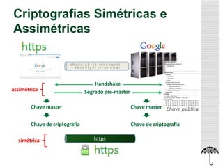 Criptografias Simétricas e
Assimétricas
abcdefghi jklmnopqrst
abcdefghi jklmnopqr

assimétrica

Handshake
Segredo pre-master

Chave master

Chave master Chave pública

Chave de criptografia

Chave de criptografia

simétrica

https

 
