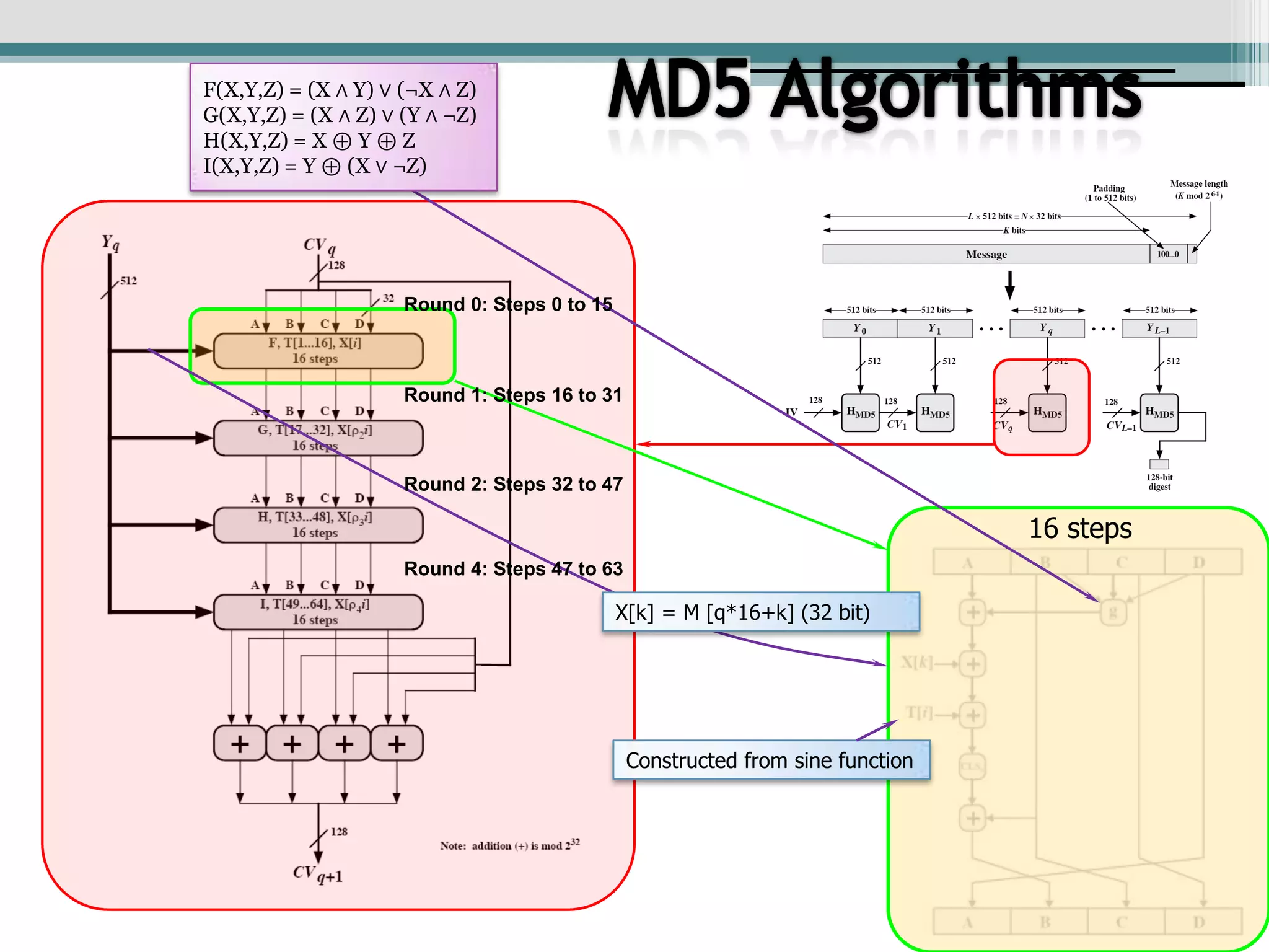 MD5 AlgorithmsF(X,Y,Z) = (X ∧ Y) ∨ (¬X ∧ Z)G(X,Y,Z) = (X ∧ Z) ∨ (Y ∧ ¬Z)H(X,Y,Z) = X ⊕ Y ⊕ ZI(X,Y,Z) = Y ⊕ (X ∨ ¬Z)Round 0: Steps 0 to 15Round 1: Steps 16 to 31Round 2: Steps 32 to 4716 stepsRound 4: Steps 47 to 63X[k] = M [q*16+k] (32 bit)Constructed from sine function