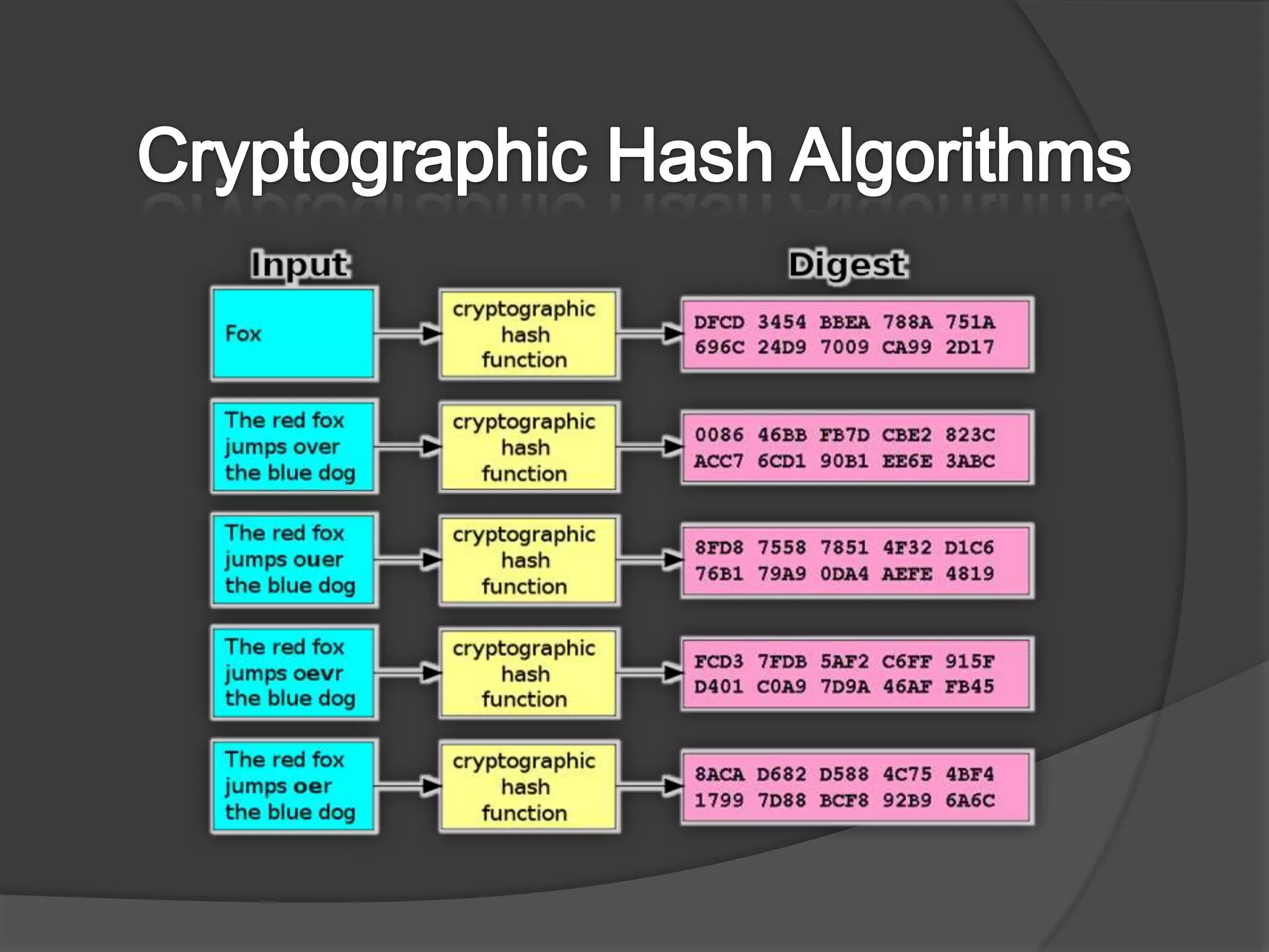 Cryptographic Hash Algorithms