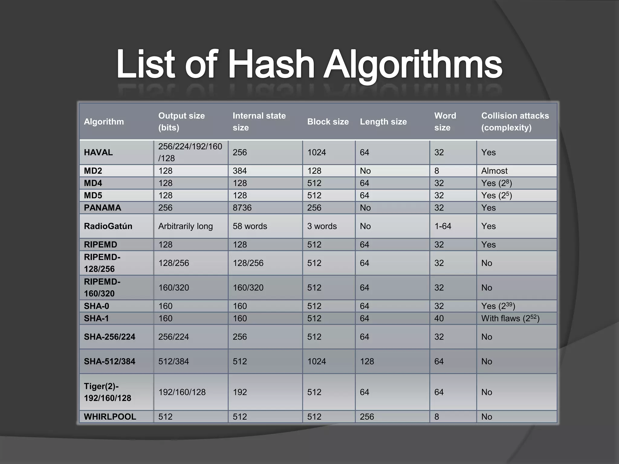 List of Hash Algorithms
