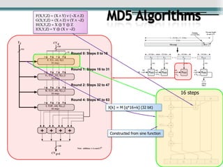 MD5 AlgorithmsF(X,Y,Z) = (X ∧ Y) ∨ (¬X ∧ Z)G(X,Y,Z) = (X ∧ Z) ∨ (Y ∧ ¬Z)H(X,Y,Z) = X ⊕ Y ⊕ ZI(X,Y,Z) = Y ⊕ (X ∨ ¬Z)Round 0: Steps 0 to 15Round 1: Steps 16 to 31Round 2: Steps 32 to 4716 stepsRound 4: Steps 47 to 63X[k] = M [q*16+k] (32 bit)Constructed from sine function