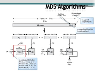 MD5 Algorithms2. Append length (64bits)1. Append padding bits(to 448 mod 512)3. Initialize MD bufferWord A = 01 23 45 67Word B = 89 AB CD EFWord C = FE DC BA 98Word D = 76 54 32 10