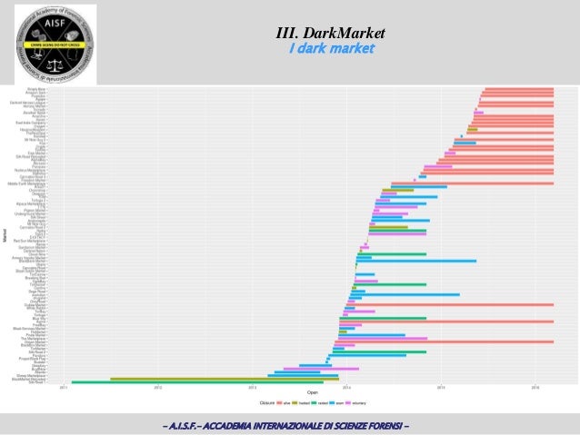 Access Darknet Markets