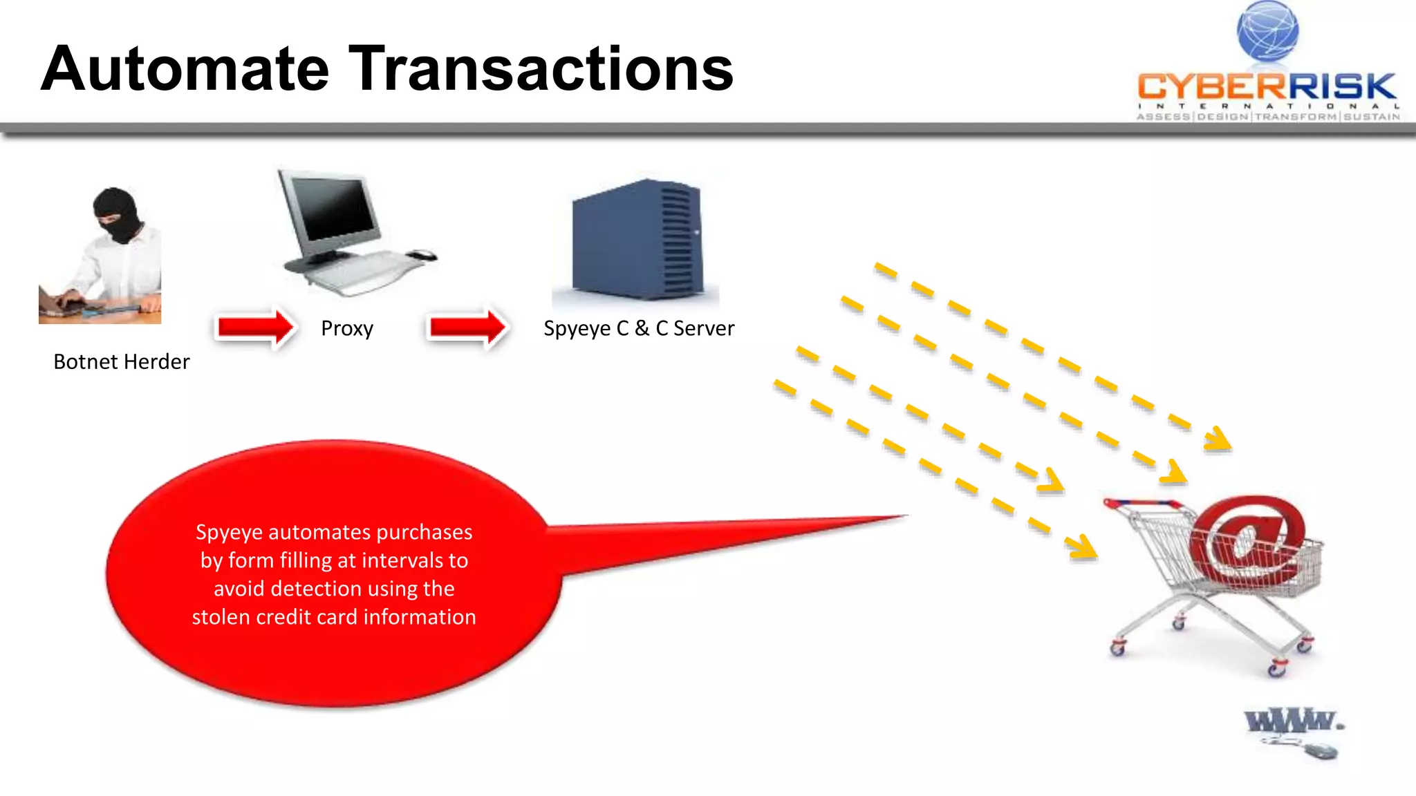 Automate Transactions 
Botnet Herder 
Proxy Spyeye C & C Server 
Spyeye automates purchases 
by form filling at intervals to 
avoid detection using the 
stolen credit card information 
 