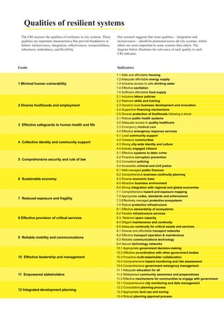 Qualities of resilient systems
The CRI assesses the qualities of resilience in city systems. These
qualities are important characteristics that prevent breakdown or
failure: inclusiveness, integration, reflectiveness, resourcefulness,
robustness, redundancy, and flexibility.
Our research suggests that some qualities – integration and
inclusiveness – should be promoted across all city systems, whilst
others are more important in some systems than others. The
diagram below illustrates the relevance of each quality to each
CRI indicator.
1 Minimal human vulnerability
1.1 Safe and affordable housing
1.2 Adequate affordable energy supply
1.3 Inclusive access to safe drinking water
1.4 Effective sanitation
1.5 Sufficient affordable food supply
2 Diverse livelihoods and employment
2.1 Inclusive labour policies
2.2 Relevant skills and training
2.3 Dynamic local business development and innovation
2.4 Supportive financing mechanisms
2.5 Diverse protection of livelihoods following a shock
3 Effective safeguards to human health and life
3.1 Robust public health systems
3.2 Adequate access to quality healthcare
3.3 Emergency medical care
3.4 Effective emergency response services
4 Collective identity and community support
4.1 Local community support
4.2 Cohesive communities
4.3 Strong city-wide identity and culture
4.4 Actively engaged citizens
5 Comprehensive security and rule of law
5.1 Effective systems to deter crime
5.2 Proactive corruption prevention
5.3 Competent policing
5.4 Accessible criminal and civil justice
6 Sustainable economy
6.1 Well-managed public finances
6.2 Comprehensive business continuity planning
6.3 Diverse economic base
6.4 Attractive business environment
6.5 Strong integration with regional and global economies
7 Reduced exposure and fragility
7.1 Comprehensive hazard and exposure mapping
7.2 Appropriate codes, standards and enforcement
7.3 Effectively managed protective ecosystems
7.4 Robust protective infrastructure
8 Effective provision of critical services
8.1 Effective stewardship of ecosystems
8.2 Flexible infrastructure services
8.3. Retained spare capacity
8.4 Diligent maintenance and continuity
8.5 Adequate continuity for critical assets and services
9 Reliable mobility and communications
9.1 Diverse and affordable transport networks
9.2 Effective transport operation & maintenance
9.3 Reliable communications technology
9.4 Secure technology networks
10 Effective leadership and management
10.1 Appropriate government decision-making
10.2 Effective co-ordination with other government bodies
10.3 Proactive multi-stakeholder collaboration
10.4 Comprehensive hazard monitoring and risk assessment
10.5 Comprehensive government emergency management
11 Empowered stakeholders
11.1 Adequate education for all
11.2 Widespread community awareness and preparedness
11.3 Effective mechanisms for communities to engage with government
12 Integrated development planning
12.1 Comprehensive city monitoring and data management
12.2 Consultative planning process
12.3 Appropriate land use and zoning
12.4 Robust planning approval process
IndicatorsGoals
 