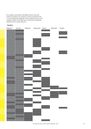 11City Resilience Index - The Rockefeller Foundation | Arup
For example, housing that is affordable (inclusive) and safe
(robust) can enhance city resilience to stresses and shocks such
as overcrowding and earthquakes. These qualities provide a more
complete measure of resilience than conventional sustainability
indicators such as energy efficiency.
Integrated Inclusive Reflective Resourceful Robust Redundant Flexible
             
             
             
             
             
             
             
             
             
             
             
             
             
             
             
             
             
           
             
             
             
             
             
             
             
             
             
           
             
             
             
             
             
             
             
             
             
             
             
             
             
             
             
             
             
             
             
             
             
             
             
             
Qualities
 