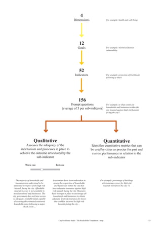Qualitative
Assesses the adequacy of the
mechanism and processes in place to
achieve the outcome articulated by the
sub-indicator
Quantitative
Identifies quantitative metrics that can
be used by cities as proxies for past and
current performance in relation to the
sub-indicator
4
Dimensions For example: health and well-being
For example: minimised human
vulnerability
For example: protection of livelihoods
following a shock
For example: to what extent are
households and businesses within the
city insured against high risk hazards
facing the city?
For example: percentage of buildings
with insurance cover for high risk
hazards relevant to the city- %
The majority of households and
businesses are understood to be
uninsured in respect of the high risk
hazards facing the city. Affordable
insurance cover is not available to
most household and businesses. The
city government does not have access
to adequate, available funds capable
of covering the estimated uninsured
household losses following a major
shock event ...
Assessments have been undertaken to
assess the proportion of households
and businesses within the city that
have adequate insurance against high
risk hazards facing the city. Measures
have been put in place to encourage all
households and businesses to obtain
adequate levels of insurance for losses
that could be incurred by high risk
hazards facing the city ...
12
Goals
52
Indicators
156
Prompt questions
(average of 3 per sub-indicator)
Worse case Best case
13City Resilience Index - The Rockefeller Foundation | Arup
 