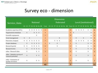 Survey eco - dimension
Dimension
Federated

National

Service /data

CH CZ PT ES SE SK NL BR

Academic expertise (CVs)

X
...