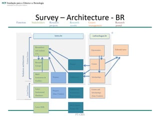 Survey – Architecture - BR

Function

Stakeholders

Research
projects

Research
results

Grants
management

Research
porta...