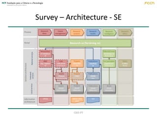 Survey – Architecture - SE

CRIS-PT

 