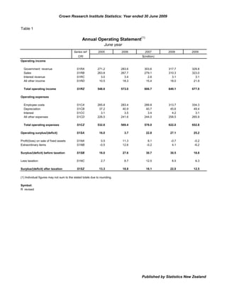 Crown Research Institute Statistics: Year ended 30 June 2009


Table 1

                                                Annual Operating Statement(1)
                                                                 June year
                                          Series ref:        2005          2006       2007        2008         2009
                                             CRI                                    $(million)
Operating income

  Government revenue                        S1RA            271.2          283.6     303.6        317.7        329.8
  Sales                                     S1RB            263.8          267.7     279.1        310.3        323.0
  Interest revenue                          S1RC              3.0            3.4       2.6          3.1          3.1
  All other income                          S1RD             10.5           18.3      15.4         18.0         21.9

  Total operating income                    S1RZ            548.6          573.0     600.7        649.1        677.9

Operating expenses

  Employee costs                            S1CA            265.8          283.4     289.8        313.7        334.3
  Depreciation                              S1CB             37.2           40.9      40.7         45.6         49.4
  Interest                                  S1CC              3.1            3.5       3.4          4.2          3.1
  All other expenses                        S1CD            226.5          241.6     244.0        258.5        265.9

  Total operating expenses                  S1CZ            532.6          569.4     578.0        622.0        652.8

Operating surplus/(deficit)                 S1SA              16.0            3.7      22.8        27.1         25.2

Profit/(loss) on sale of fixed assets       S1NA               0.5           11.3       8.1        -0.7         -0.2
Extraordinary items                         S1NB              -0.5           12.6      -0.2         4.1         -6.2

Surplus/(deficit) before taxation           S1SB              16.0           27.6      30.7        30.5         18.8

Less taxation                               S1NC               2.7            8.7      12.5         8.5          6.3

Surplus/(deficit) after taxation            S1SZ              13.3           18.8      18.1        22.0         12.5

(1) Individual figures may not sum to the stated totals due to rounding.

Symbol:
R revised




                                                                                    Published by Statistics New Zealand
 