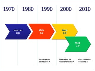 1970 1980 1990 2000 2010
Internet
0.0
Web
1.0
Web
2.0
Web
3.0
De redes de
conteúdos >
Para redes de
relacionamento >
Para redes de
contexto >
 