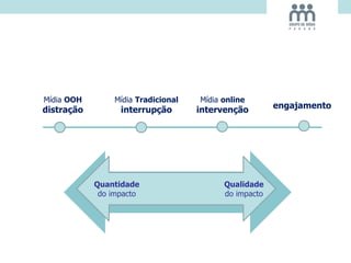 Mídia OOH
distração
Mídia online
intervenção
Mídia Tradicional
interrupção engajamento
Quantidade
do impacto
Qualidade
do impacto
 