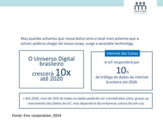 Fonte: Emc corporation, 2014
O Universo Digital
brasileiro
crescerá 10xaté 2020
Mas quando achamos que nosso bolso seria o local mais próximo que o
celular poderia chegar do nosso corpo, surge a wearable technology.
> Até 2020, mais de 35% de todos os dados poderão ser considerados úteis, graças ao
crescimento dos dados da IoT, mas dependerá das empresas colocá-los em uso
Internet das Coisas
A IoT responderá por
10%
do tráfego de dados da internet
brasileira até 2020.
 