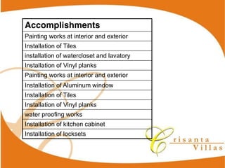 Accomplishments
Painting works at interior and exterior
Installation of Tiles
installation of watercloset and lavatory
Installation of Vinyl planks
Painting works at interior and exterior
Installation of Aluminum window
Installation of Tiles
Installation of Vinyl planks
water proofing works
Installation of kitchen cabinet
Installation of locksets
 