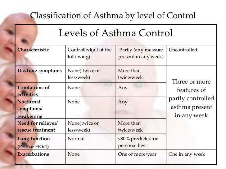 ASTHMA GINA CLASSIFICATION