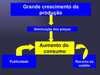 Grande crescimento da produção Diminuição dos preços Aumento do  consumo Publicidade Recurso ao crédito 