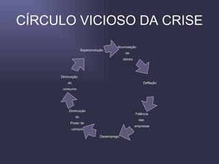 CÍRCULO VICIOSO DA CRISE Desemprego Deflação Acumulação  de stocks Falência das  empresas Superprodução Diminuição do Poder de compra Diminuição do consumo 