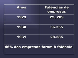 Anos Falências de empresas 1929 22. 209 1930 36.355 1931 28.285 46% das empresas foram à falência 