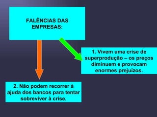 1. Vivem uma crise de superprodução – os preços diminuem e provocam enormes prejuízos. 2. Não podem recorrer à ajuda dos bancos para tentar sobreviver à crise. FALÊNCIAS DAS EMPRESAS: 