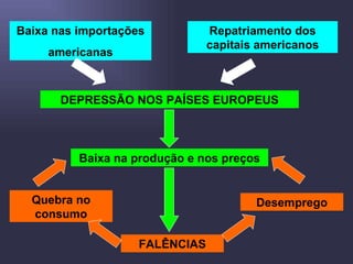 DEPRESSÃO NOS PAÍSES EUROPEUS Baixa nas importações americanas Repatriamento dos capitais americanos Baixa na produção e nos preços FALÊNCIAS Quebra no consumo Desemprego 