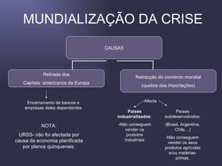 MUNDIALIZAÇÃO DA CRISE Encerramento de bancos e empresas deles dependentes Afecta Países industrializados : -Não conseguem vender os produtos industriais Países subdesenvolvidos: (Brasil, Argentina, Chile…) -Não conseguem  vender os seus produtos agrícolas e/ou matérias-primas. NOTA: URSS- não foi afectada por causa da economia planificada por planos quinquenais. CAUSAS Retirada dos Capitais  americanos da Europa Retracção do comércio mundial (quebra das importações) 