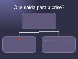 Que saída para a crise? Intervenção  do Estado na economia (Keynesianismo) -Moderada; Mantendo os regimes democráticos. EX. França Inglaterra EUA (New Deal ) Forte; - Estabelecimento de regimes ditatoriais. EX. Itália Alemanha Portugal Espanha 