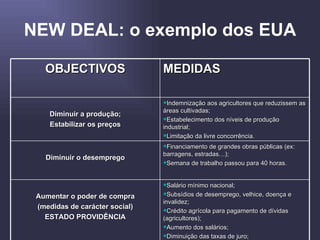 NEW DEAL: o exemplo dos EUA OBJECTIVOS MEDIDAS Diminuir a produção; Estabilizar os preços Indemnização aos agricultores que reduzissem as áreas cultivadas; Estabelecimento dos níveis de produção industrial; Limitação da livre concorrência. Diminuir o desemprego Financiamento de grandes obras públicas (ex: barragens, estradas…); Semana de trabalho passou para 40 horas. Aumentar o poder de compra (medidas de carácter social) ESTADO PROVIDÊNCIA Salário mínimo nacional; Subsídios de desemprego, velhice, doença e invalidez; Crédito agrícola para pagamento de dívidas (agricultores); Aumento dos salários; Diminuição das taxas de juro; 
