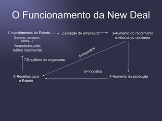 O Funcionamento da New Deal 1-Investimentos do Estado (Estradas, barragens, pontes…) financiados pelo défice orçamental 2-Criação de empregos 3-Aumento do rendimento e retoma do consumo 4-Aumento da produção 5-Impostos 5-Impostos 6-Receitas para o Estado 7-Equilíbrio do orçamento 