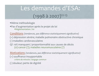 Les	
  demandes	
  d’ESA:	
  
(1998	
  à	
  2007)12-­‐13	
  
18	
  
 Même	
  méthodologie	
  
 Pas	
  d’augmentation	
  après	
  le	
  projet	
  de	
  loi	
  
 Réglementation	
  /	
  loi	
  
Conditions	
  (tendances,	
  pas	
  diﬀérence	
  statistiquement	
  signiﬁcative)	
  
(+)	
  dépression	
  sévère;	
  maladie	
  pulmonaire	
  obstructive	
  chronique	
  
(-­‐)	
  maladies	
  cardiovasculaires	
  
Q?:	
  10%	
  manquant	
  /	
  proportionnalité	
  aux	
  causes	
  de	
  décès	
  
	
  (0)	
  cancer	
  (?);	
  maladies	
  neuromusculaires	
  (?)	
  
Motivations	
  (tendances,	
  pas	
  diﬀérence	
  statistiquement	
  signiﬁcative)	
  
(+)	
  souﬀrance	
  insupportable	
  
	
  critère	
  de	
  minutie	
  /	
  langage	
  commun	
  
(-­‐)	
  douleur;	
  perte	
  de	
  dignité	
  
 