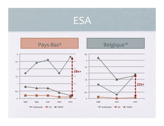 ESA	
  
Pays-­‐Bas9	
   Belgique16	
  
24	
  
0	
  
0,5	
  
1	
  
1,5	
  
2	
  
2,5	
  
3	
  
1990	
   1995	
   2001	
   2005	
   2010	
  
Euthanasie	
   SA	
   PMSD	
  
0	
  
0,5	
  
1	
  
1,5	
  
2	
  
2,5	
  
3	
  
3,5	
  
1998	
   2001	
   2007	
  
Euthanasie	
   SA	
   PMSD	
  
28x+	
  
27x+	
  
 