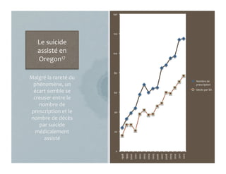 Le	
  suicide	
  
assisté	
  en	
  
Oregon17	
  
0	
  
20	
  
40	
  
60	
  
80	
  
100	
  
120	
  
140	
  
1998	
  
1999	
  
2000	
  
2001	
  
2002	
  
2003	
  
2004	
  
2005	
  
2006	
  
2007	
  
2008	
  
2009	
  
2010	
  
2011	
  
2012	
  
Nombre	
  de	
  
prescription	
  
Décès	
  par	
  SA	
  
Malgré	
  la	
  rareté	
  du	
  
phénomène,	
  un	
  
écart	
  semble	
  se	
  
creuser	
  entre	
  le	
  
nombre	
  de	
  
prescription	
  et	
  le	
  
nombre	
  de	
  décès	
  
par	
  suicide	
  
médicalement	
  
assisté	
  
 
