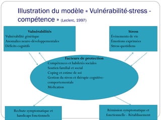 Illustration du modèle « Vulnérabilité-stress -
compétence » (Leclerc, 1997)
Stress
Événements de vie
Émotions exprimées
Stress quotidiens
Rechute symptomatique et
handicaps fonctionnels
Vulnérabilités
Vulnérabilité génétique
Anomalies neuro-développementales
Déficits cognitifs
Rémission symptomatique et
fonctionnelle - Rétablissement
Facteurs de protection
Compétences et habiletés sociales
Soutien familial et social
Coping et estime de soi
Gestion du stress et thérapie cognitive-
comportementale
Médication
 