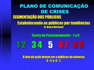 SEGMENTAÇÃO DOS PÚBLICOS
Estabelecendo os públicos por tendências
(E. Bruce Harrison)
Teoria do Posicionamento - 1 a 9.
1 2 3 4 5 6 7 8 9
O alvo da ação devem ser o públicos do universo
3 - 4 e 6 - 7.
.
PLANO DE COMUNICAÇÃO
DE CRISES
 
