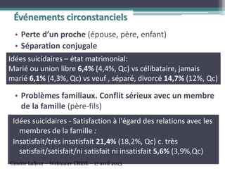 • Perte d’un proche (épouse, père, enfant)
• Séparation conjugale
• Problèmes familiaux. Conflit sérieux avec un membre
de la famille (père-fils)
Idées suicidaires – état matrimonial:
Marié ou union libre 6,4% (4,4%, Qc) vs célibataire, jamais
marié 6,1% (4,3%, Qc) vs veuf , séparé, divorcé 14,7% (12%, Qc)
Idées suicidaires - Satisfaction à l'égard des relations avec les
membres de la famille :
Insatisfait/très insatisfait 21,4% (18,2%, Qc) c. très
satisfait/satisfait/ni satisfait ni insatisfait 5,6% (3,9%,Qc)
Événements circonstanciels
Ginette Lafleur – Webinaire CRISE – 17 avril 2013
 