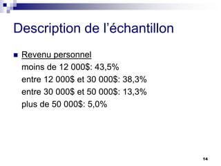 Description de l’échantillon
 Revenu personnel
moins de 12 000$: 43,5%
entre 12 000$ et 30 000$: 38,3%
entre 30 000$ et 50 000$: 13,3%
plus de 50 000$: 5,0%
14
 