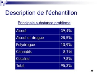 Description de l’échantillon
Alcool 39,4%
Alcool et drogue 28,5%
Polydrogue 10,9%
Cannabis 8,7%
Cocaïne 7,8%
Total 95,3%
15
Principale substance problème
 