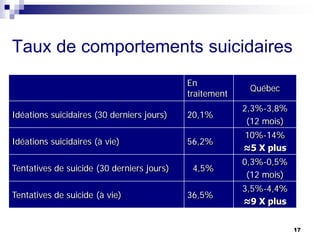 Taux de comportements suicidaires
En
traitement
Québec
Idéations suicidaires (30 derniers jours) 20,1%
2,3%-3,8%
(12 mois)
Idéations suicidaires (à vie) 56,2%
10%-14%
≈5 X plus
Tentatives de suicide (30 derniers jours) 4,5%
0,3%-0,5%
(12 mois)
Tentatives de suicide (à vie) 36,5%
3,5%-4,4%
≈9 X plus
17
 