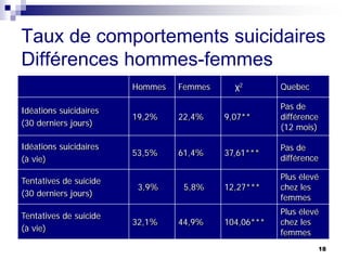 Taux de comportements suicidaires
Différences hommes-femmes
Hommes Femmes χ2 Quebec
Idéations suicidaires
(30 derniers jours)
19,2% 22,4% 9,07**
Pas de
différence
(12 mois)
Idéations suicidaires
(à vie)
53,5% 61,4% 37,61***
Pas de
différence
Tentatives de suicide
(30 derniers jours)
3,9% 5,8% 12,27***
Plus élevé
chez les
femmes
Tentatives de suicide
(à vie)
32,1% 44,9% 104,06***
Plus élevé
chez les
femmes
18
 