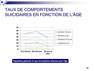 TAUX DE COMPORTEMENTS
SUICIDAIRES EN FONCTION DE L’ÂGE
19
Population générale: le taux de tentatives diminue avec l’âge
 