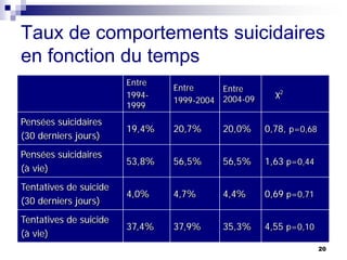 Taux de comportements suicidaires
en fonction du temps
Entre
1994-
1999
Entre
1999-2004
Entre
2004-09
χ2
Pensées suicidaires
(30 derniers jours)
19,4% 20,7% 20,0% 0,78, p=0,68
Pensées suicidaires
(à vie)
53,8% 56,5% 56,5% 1,63 p=0,44
Tentatives de suicide
(30 derniers jours)
4,0% 4,7% 4,4% 0,69 p=0,71
Tentatives de suicide
(à vie)
37,4% 37,9% 35,3% 4,55 p=0,10
20
 