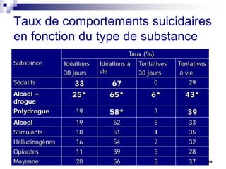 Taux de comportements suicidaires
en fonction du type de substance
Substance
Taux (%)
Idéations
30 jours
Idéations à
vie
Tentatives
30 jours
Tentatives
à vie
Sédatifs 33 67 0 29
Alcool +
drogue
25* 65* 6* 43*
Polydrogue 19 58* 3 39
Alcool 19 52 5 33
Stimulants 18 51 4 35
Hallucinogènes 16 54 2 32
Opiacées 11 39 5 28
Moyenne 20 56 5 37 22
 