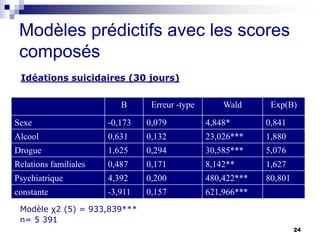 Modèles prédictifs avec les scores
composés
B Erreur -type Wald Exp(B)
Sexe -0,173 0,079 4,848* 0,841
Alcool 0,631 0,132 23,026*** 1,880
Drogue 1,625 0,294 30,585*** 5,076
Relations familiales 0,487 0,171 8,142** 1,627
Psychiatrique 4,392 0,200 480,422*** 80,801
constante -3,911 0,157 621,966***
24
Modèle χ2 (5) = 933,839***
n= 5 391
Idéations suicidaires (30 jours)
 